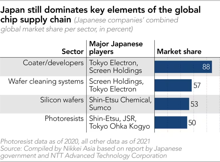 Vì sao Nhật giá nhân công siêu đắt lại trở thành điểm làm tổ mới của các “đại bàng” bán dẫn toàn cầu?