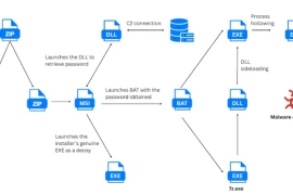 Mối đe dọa mới cho người dùng AI trên Windows và macOS