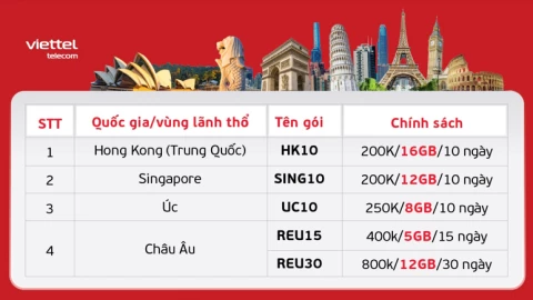 Viettel ra mắt loạt gói cước mới tiết kiệm tới 75% chi phí Data Roaming hiện hành