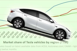 Thê thảm chưa từng có, Tesla có nguy cơ "bay màu" khỏi 1 thị trường lớn