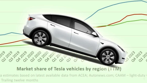 Thê thảm chưa từng có, Tesla có nguy cơ "bay màu" khỏi 1 thị trường lớn