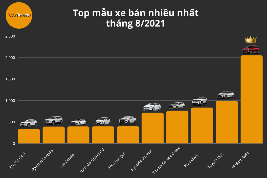 10 ô tô bán chạy nhất VN tháng 8/2021: Fadil vẫn đứng đầu, Kia Seltos tăng bất chấp tháng ngâu