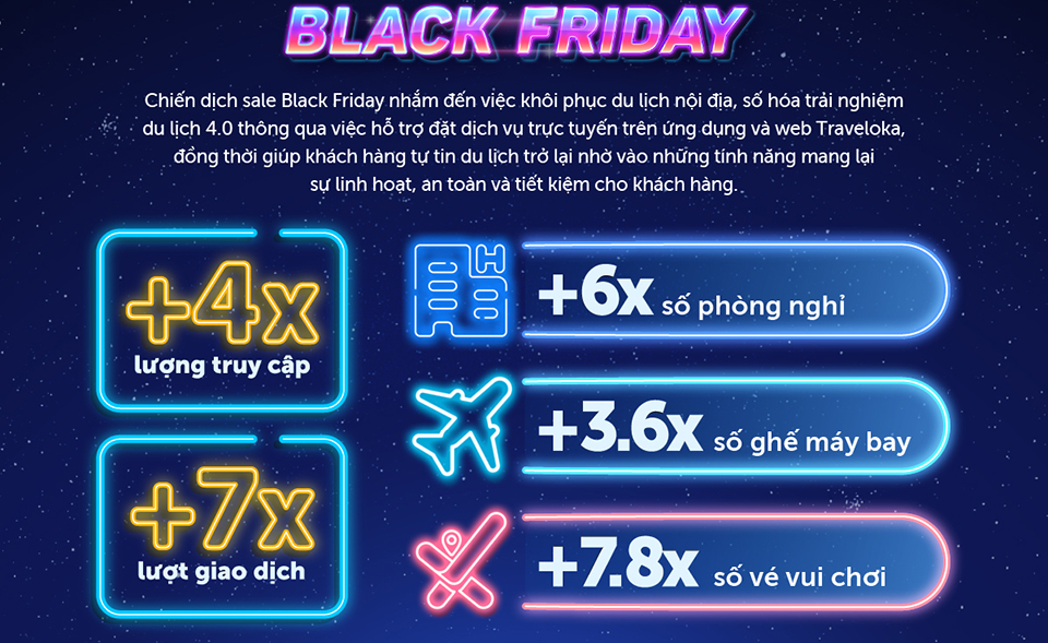 Khách Du Lịch đặt Qua Traveloka Tăng đột Biến Trong Tuần Black Friday