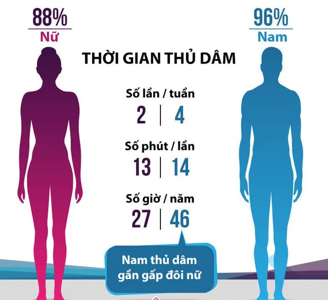 Thủ dâm: Bằng chứng y học ghi nhận có lợi cho sức khỏe