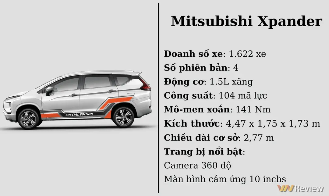 10 ô tô bán chạy nhất VN tháng 03/2022: Mazda CX-5 lọt danh sách, VinFast Fadil vẫn duy trì vị trí đầu