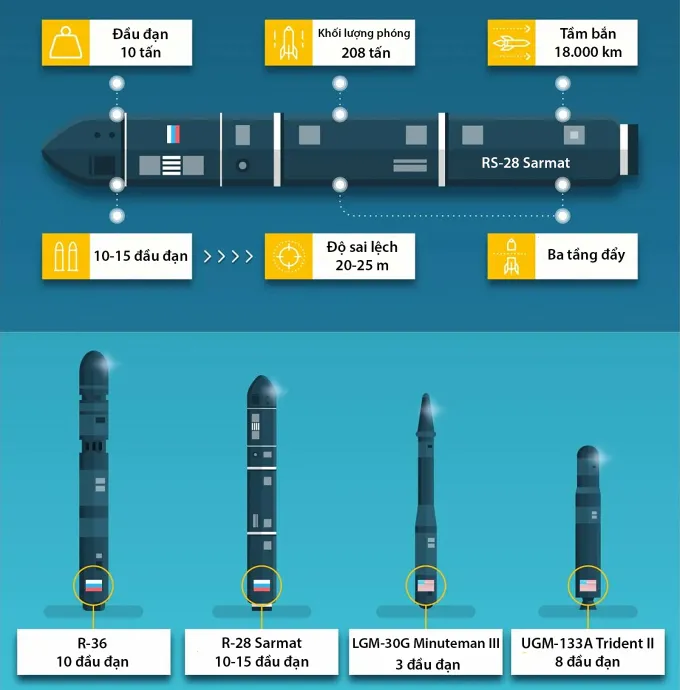 Tên lửa Sarmat của Nga có gì đặc biệt mà tuyên bố vượt mặt "đồ chơi" của Mỹ?