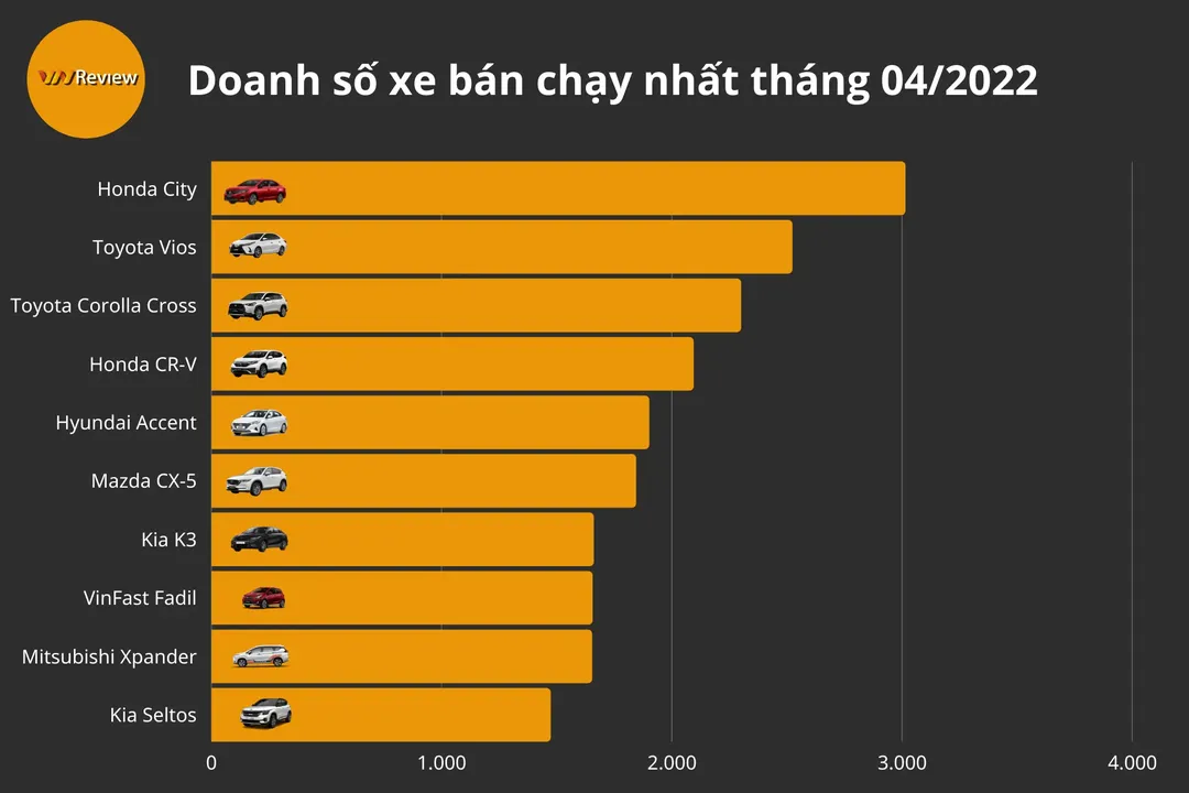 10 ô tô bán chạy nhất VN tháng 4/2022: Honda "bất ngờ" lên đỉnh, VinFast Fadil hụt hơi