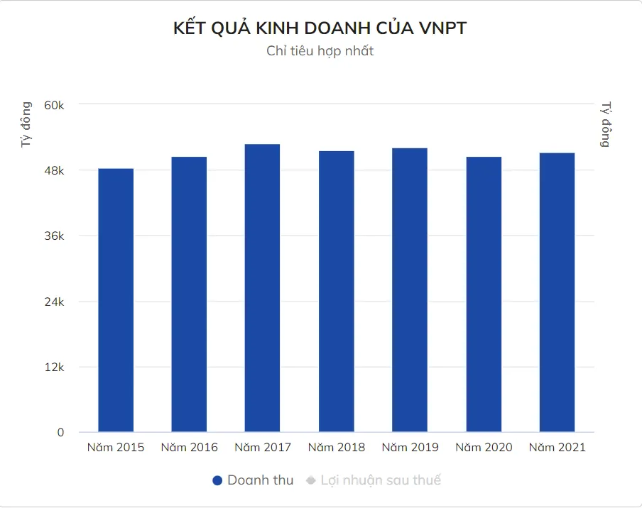 VNPT đang nắm hơn 50.000 tỷ tiền mặt