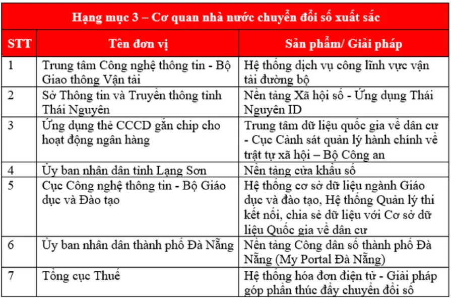 Giải thưởng Chuyển đổi số Việt Nam 2022 vinh danh 49 tổ chức, doanh nghiệp, sản phẩm/giải pháp chuyển đổi số xuất sắc