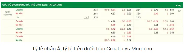 Soi kèo Croatia vs Morocco, tranh hạng 3 World Cup 2022: Croatia được đánh giá nhỉnh hơn