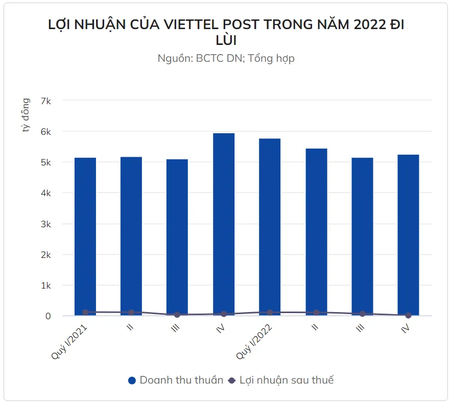 Lợi nhuận của Viettel Post bốc hơi 98% trong quý IV/2022