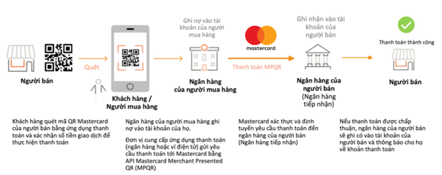 Mastercard hợp tác SmartPay triển khai mã QR Mastercard tới hơn 600.000 địa điểm tại Việt Nam, thúc đẩy thanh toán không tiền mặt