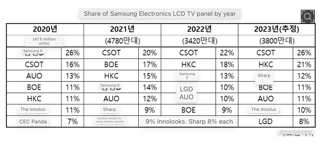 Gần 60% TV Samsung 2023 dùng tấm LCD của Trung Quốc