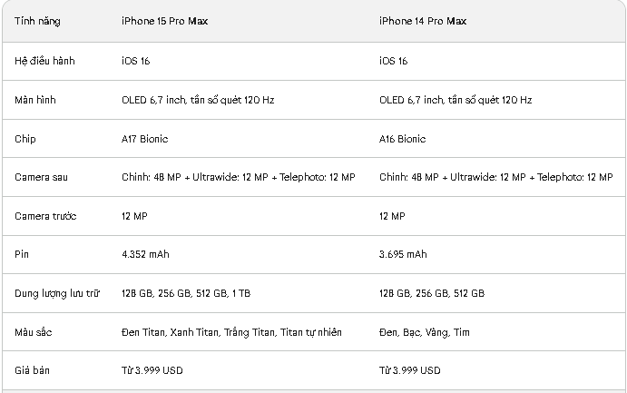 iPhone 15 Pro Max khác gì 14 Pro Max?