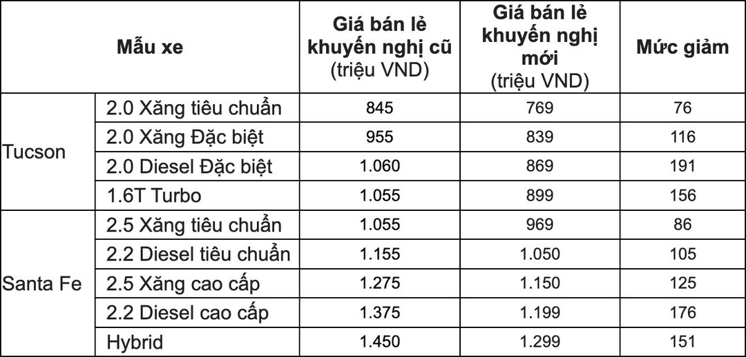 Hyundai tung ưu đãi siêu khủng cho Hyundai Santa FE và Hyundai Tucson