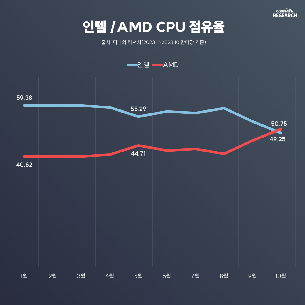 Intel toang nặng ở Hàn Quốc, CPU máy tính giờ đã bị AMD vượt mặt