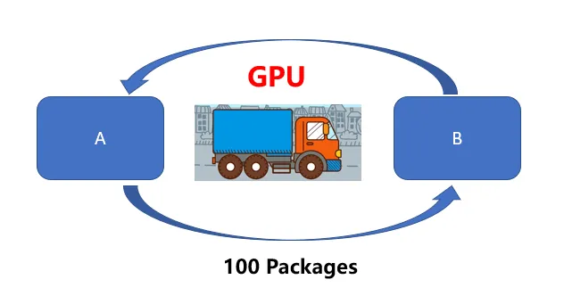 Tại sao GPU nhanh hơn CPU? Đọc bài viết này!