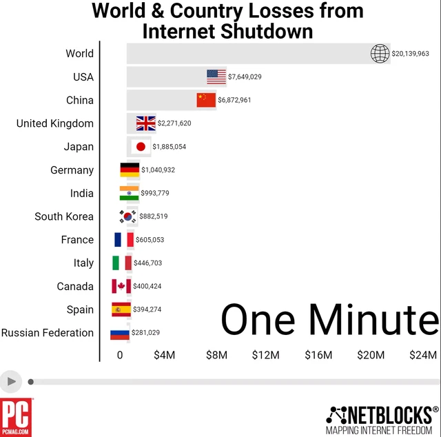 Thế giới sẽ ra sao nếu mất kết nối internet trong 1 phút?