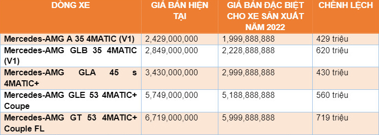 Mercedes-Benz khuấy đảo thị trường xe sang với chương trình mở kho xe năm 2022