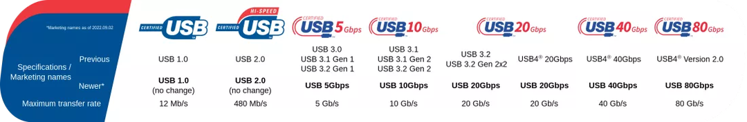 Windows 11 hỗ trợ chuẩn USB4 tốc độ lên tới 80Gbps