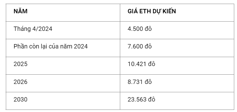 Dự đoán liệu giá Ethereum có chạm mốc 4.000 đô vào tháng 4 này không?