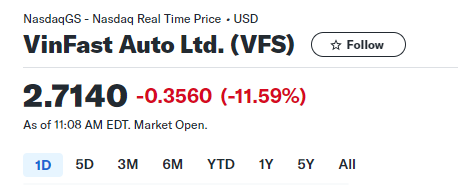 Giá cổ phiếu Vinfast hôm nay 17/4/2024 đang giảm sốc! Tôi không hiểu điều gì đang xảy ra