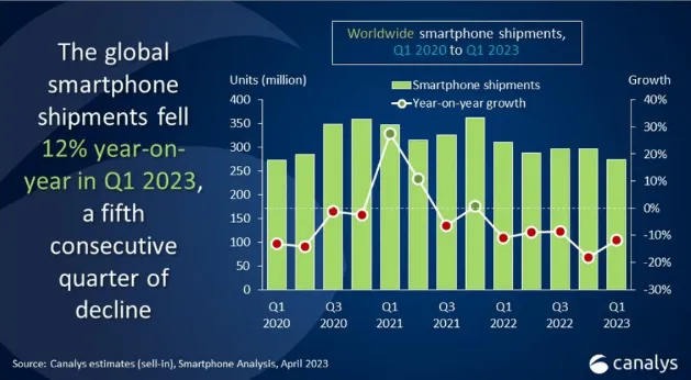Doanh số bán điện thoại di động toàn cầu đã giảm 12% trong Q1! Samsung vượt Apple, liệu Ấn Độ có giúp Apple giành lại ngôi vị số 1? 