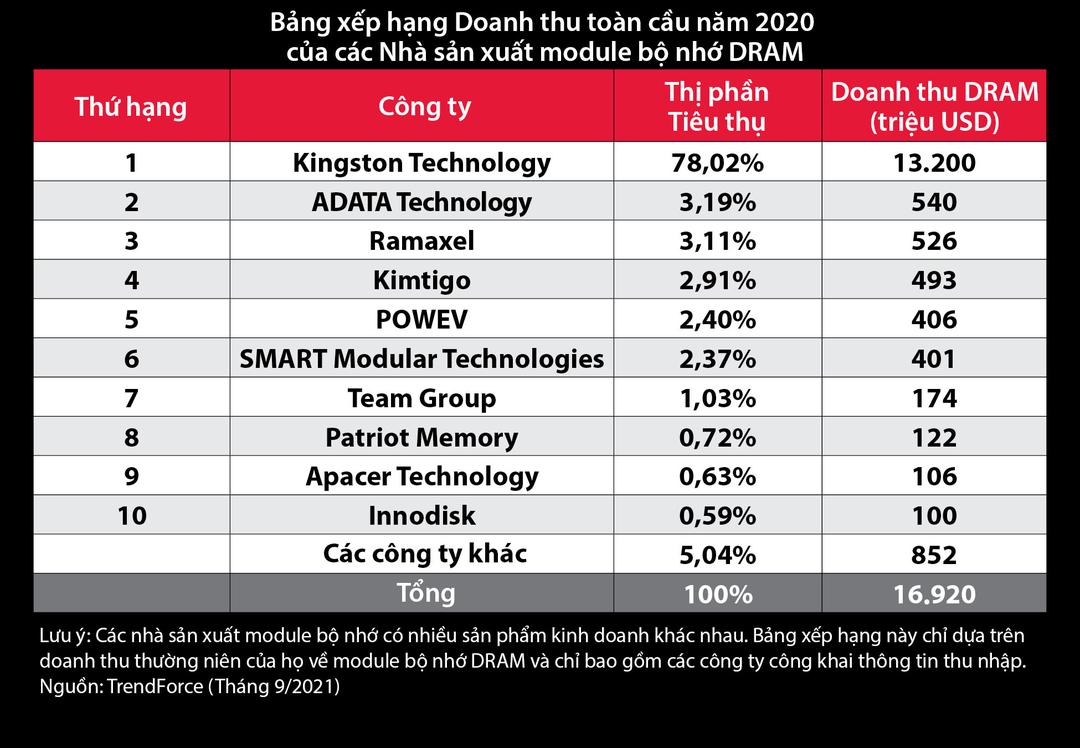 Kingston thống trị thị trường RAM máy tính 18 năm liên tiếp, chiếm tới gần 80% thị phần