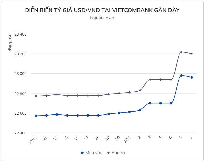 Giá USD tăng lên mức cao nhất trong một năm