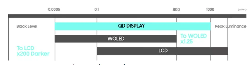 Liệu màn hình QD-OLED của Samsung có đánh bại được LG OLED?
