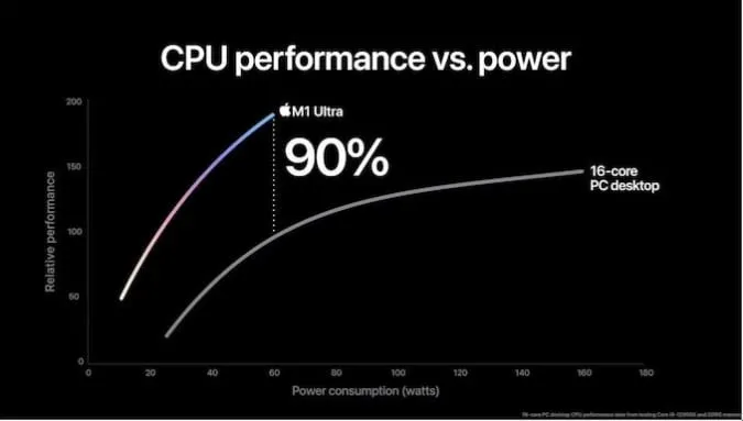 Apple trình làng M1 Ultra, vi xử lý có hiệu năng nhanh gấp 8 lần chip M1