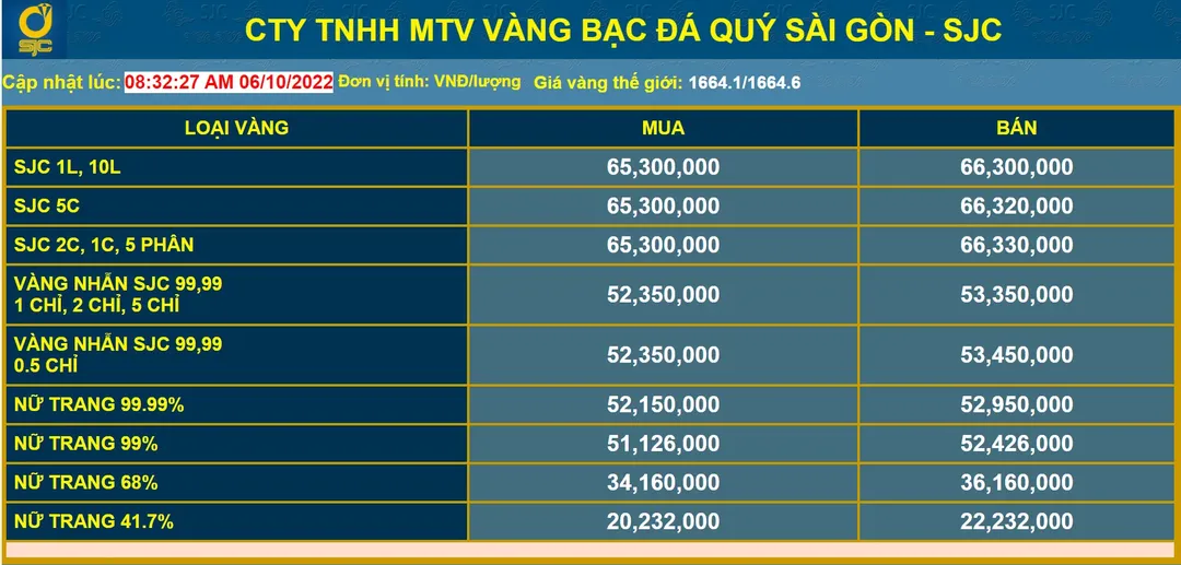 Giá vàng hôm nay 6/10/2022: vàng trong nước loanh quanh ở mức trên 65 triệu, vàng thế giới giảm nhẹ 