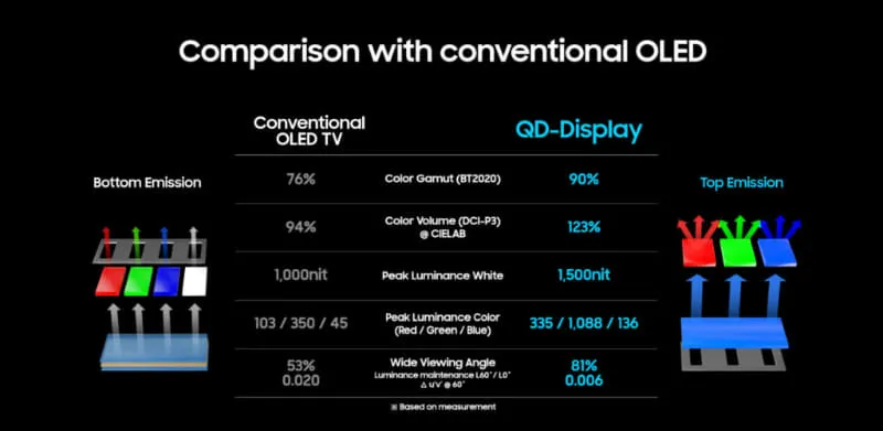 Samsung sắp bán TV OLED ở Việt Nam, vậy nó khác gì so với TV OLED của LG, Sony đang bán?
