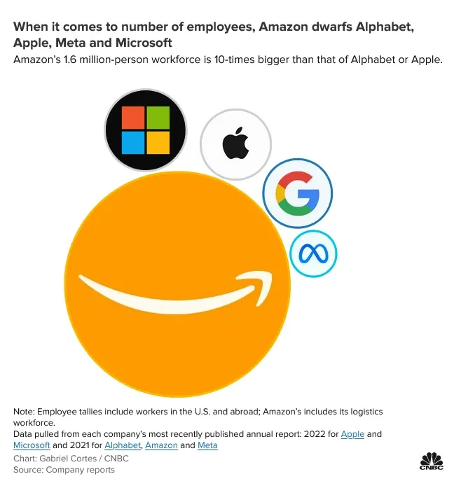 Microsoft và Amazon sa thải nhân viên hàng loạt, vì sao Apple chưa thông báo sa thải?