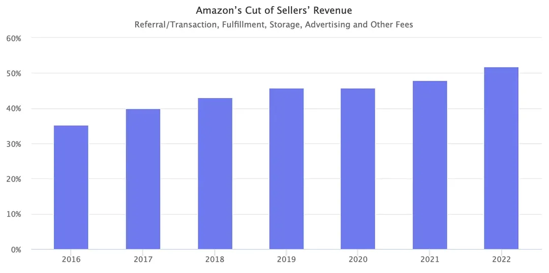 Với mỗi đơn hàng, Amazon “cắn” của người bán hơn 50% số tiền thu về
