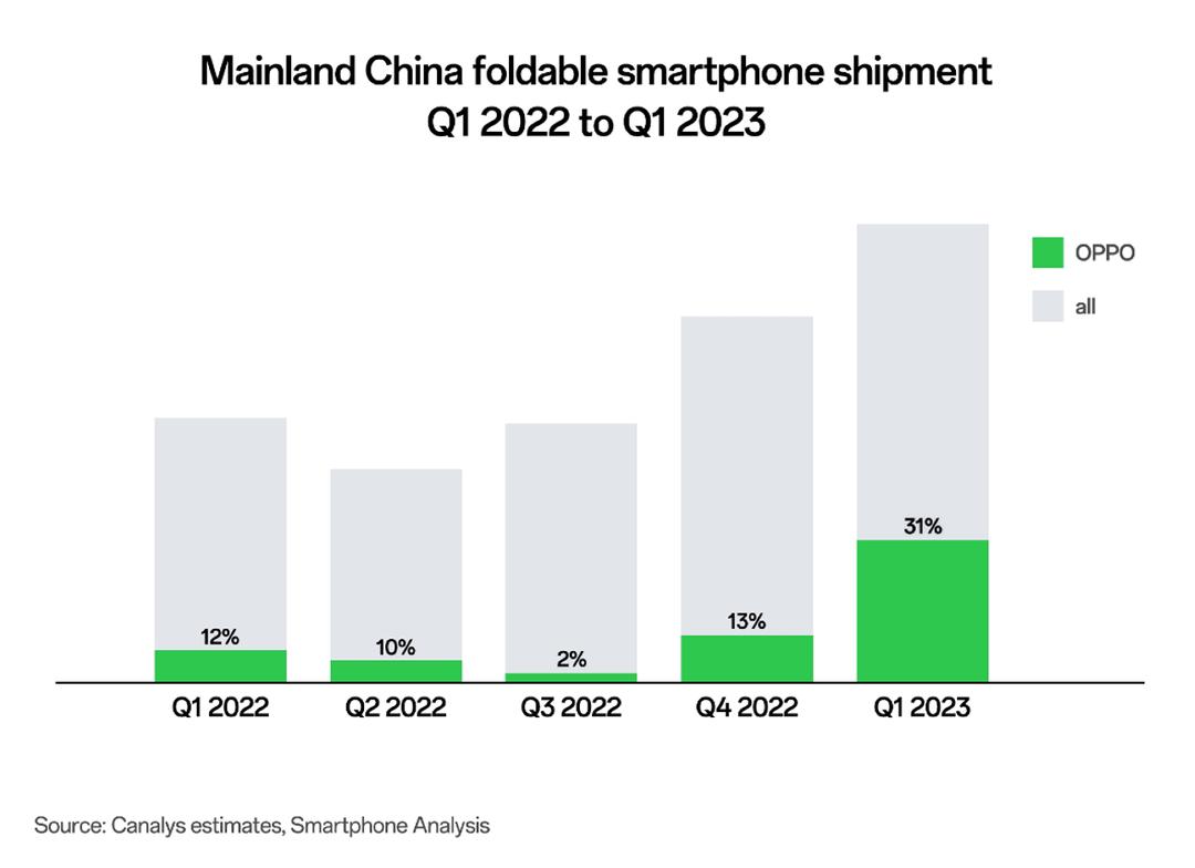 OPPO công bố giữ vững vị trí thứ nhất tại Trung Quốc và thứ 4 toàn cầu về số lượng smartphone xuất xưởng trong Quý 1/2023 nhờ Find N2 Flip