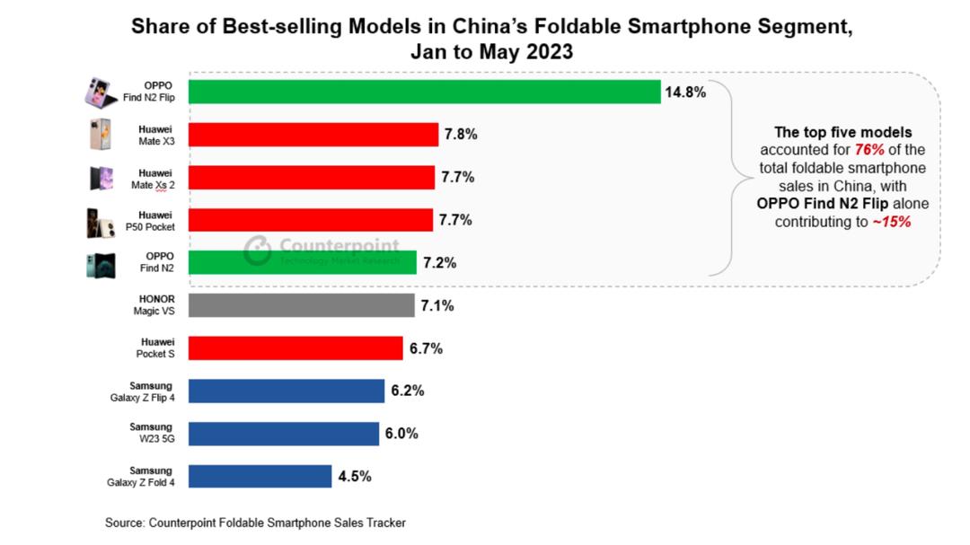 OPPO công bố giữ vững vị trí thứ nhất tại Trung Quốc và thứ 4 toàn cầu về số lượng smartphone xuất xưởng trong Quý 1/2023 nhờ Find N2 Flip