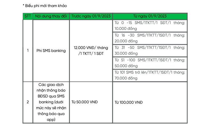 Một ngân hàng vừa tăng phí SMS Banking lên tới 70.000 đồng/tháng