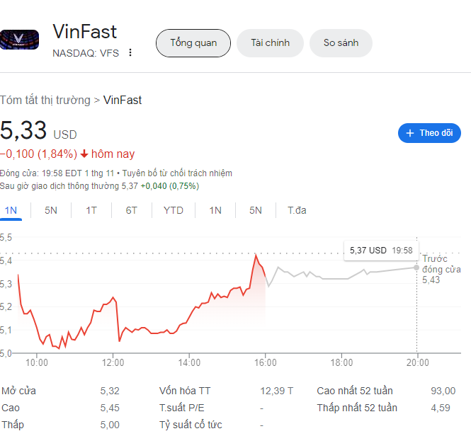 Giá cổ phiếu Vinfast hôm nay 2/11/2023: Nỗ lực và đã có sự chuyển biến