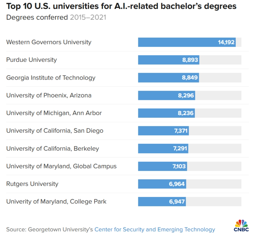 Các trường đại học ở Mỹ đang bùng nổ chương trình đào tạo AI