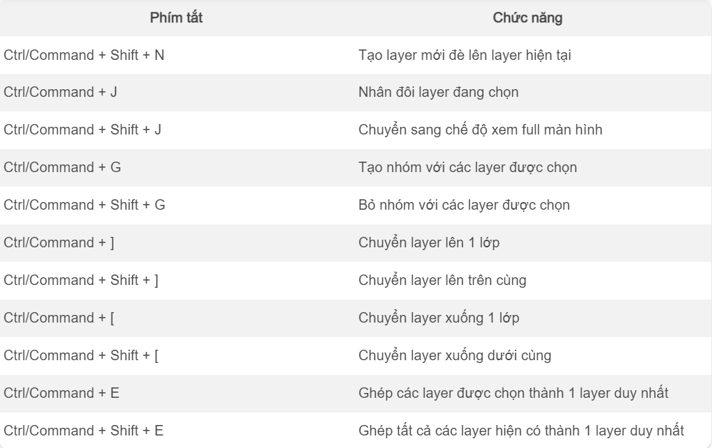 Các phím tắt trong Photoshop CS6 mà Designer không nên bỏ qua