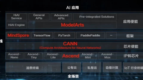 Hãng điện thoại Top 1 Trung Quốc công bố CANN nguồn mở để cạnh tranh với CUDA của Nvidia
