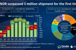 Xiaomi chiếm ngôi đầu thị trường smartphone Đông Nam Á