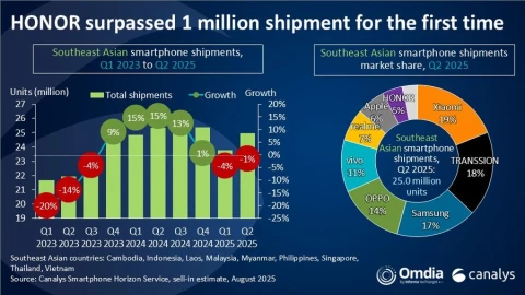 Xiaomi chiếm ngôi đầu thị trường smartphone Đông Nam Á