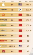 Top 10 hãng điện thoại có thị phần tốt nhất trên thế giới