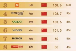 Top 10 hãng điện thoại có thị phần tốt nhất trên thế giới