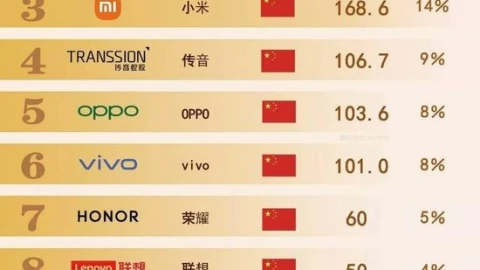 Top 10 hãng điện thoại có thị phần tốt nhất trên thế giới