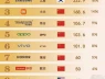 Top 10 hãng điện thoại có thị phần tốt nhất trên thế giới