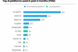 Hai chatbot AI của Việt Nam lọt top 10 nền tảng được sử dụng nhiều nhất trong nước, cạnh tranh cùng ChatGPT, Gemini