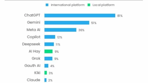 Hai chatbot AI của Việt Nam lọt top 10 nền tảng được sử dụng nhiều nhất trong nước, cạnh tranh cùng ChatGPT, Gemini